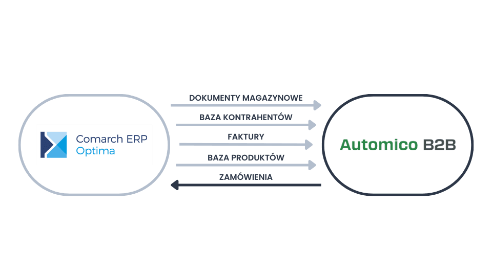 Integracja B2B z Comarch ERP Optima