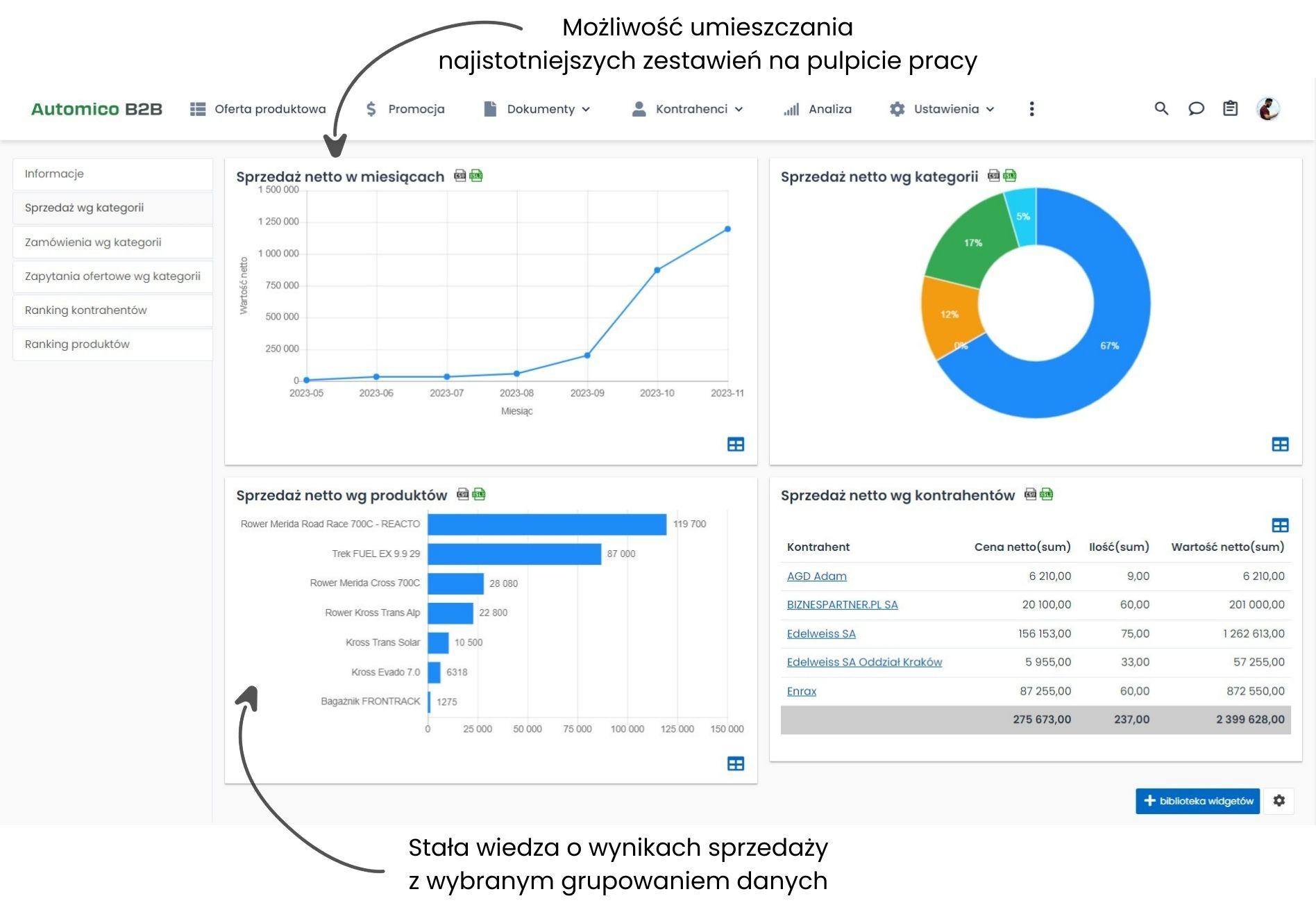 Wiedza o wynikach sprzedaży dzięki raportom