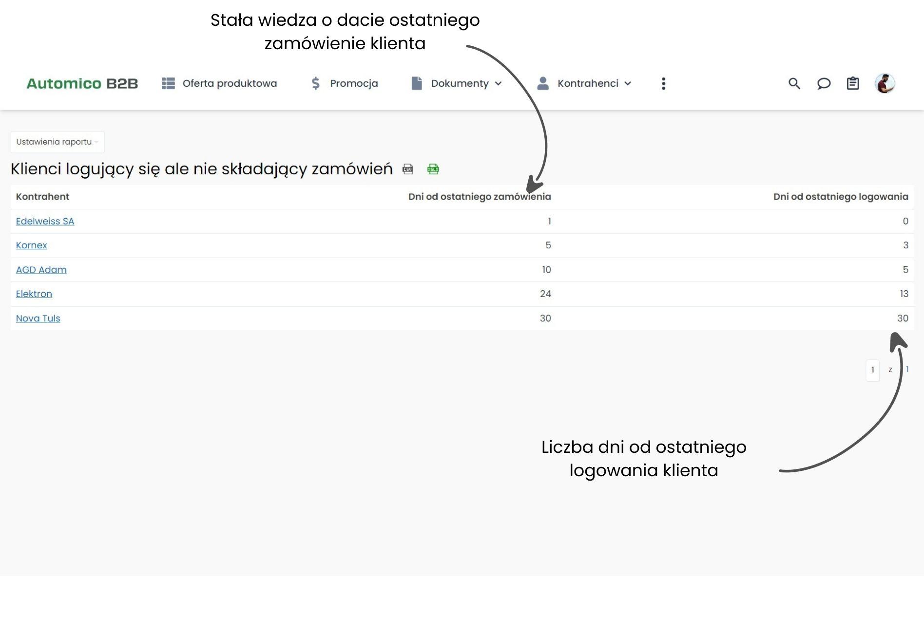 Analiza sprzedaży - wiedza o klientach nie składających zamówień.s