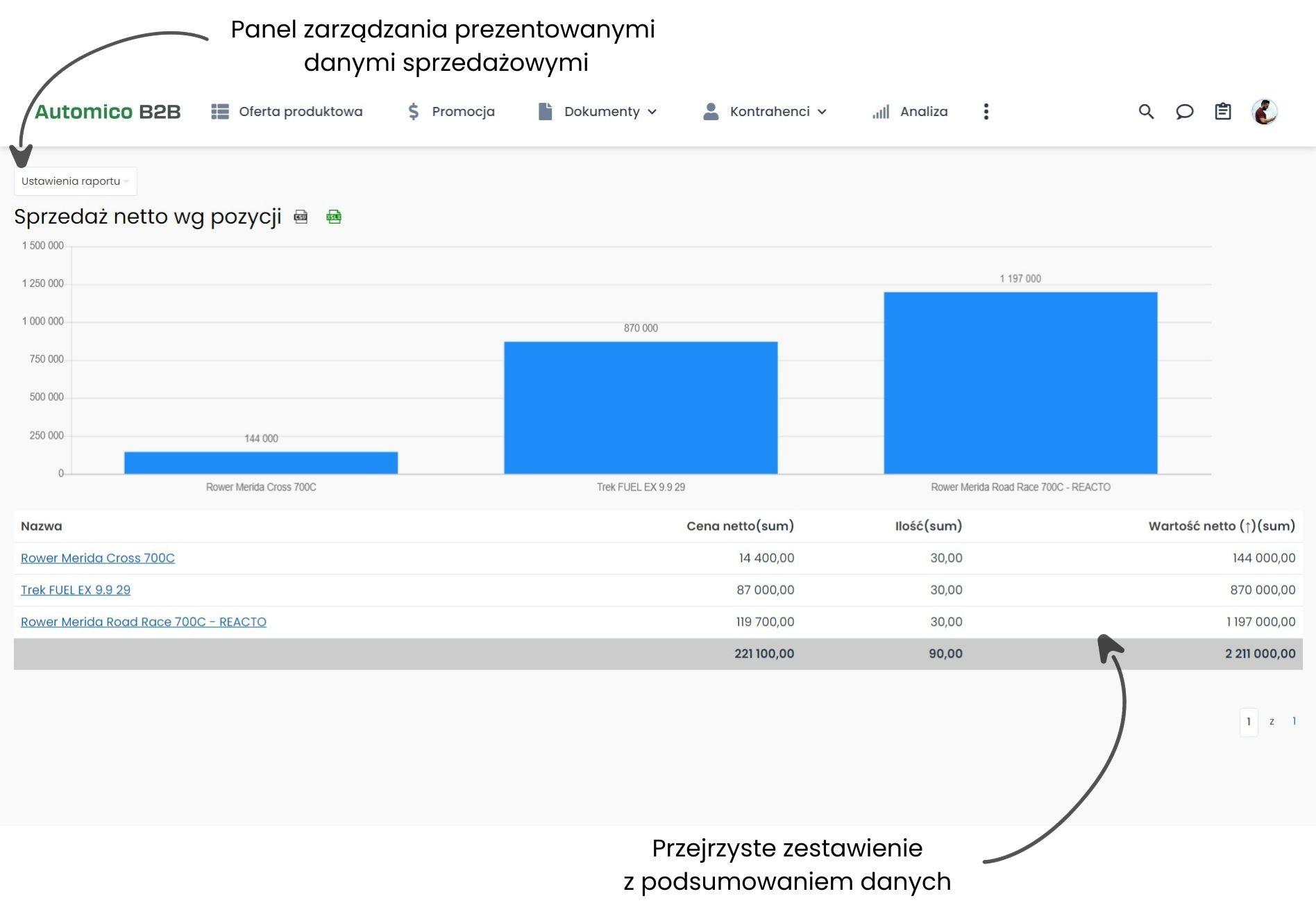 Analiza sprzedaży netto dzięki automatyczynym raportom.