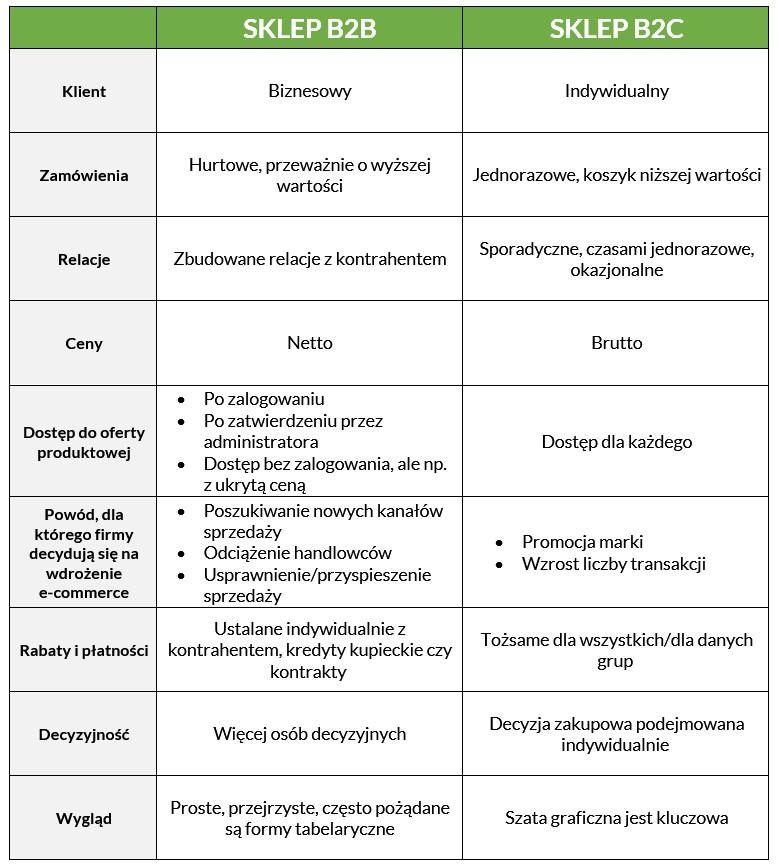 Sklep B2B - najważniejsze cechy