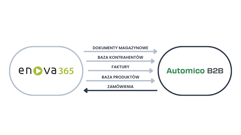 System B2B dla Enova - integracja.