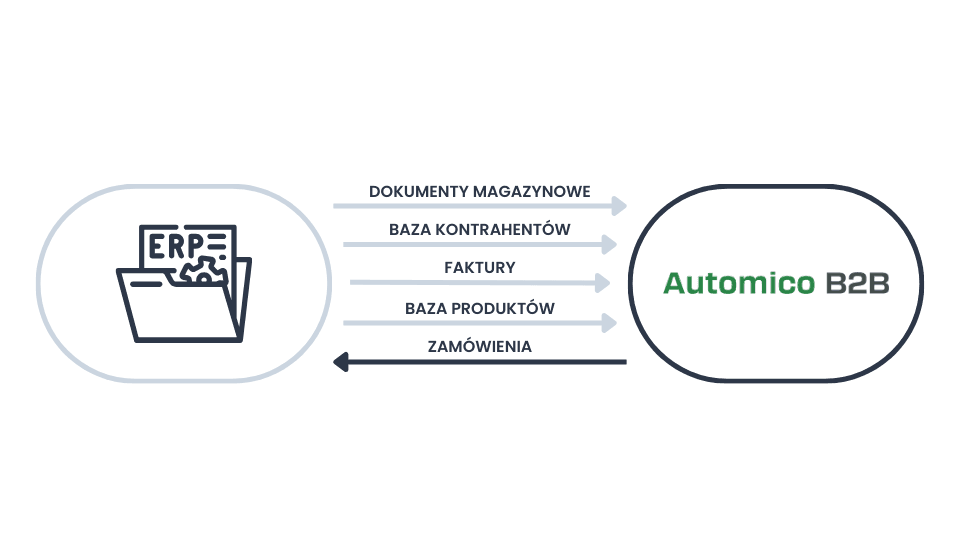 Integracja Automico B2B z ERP