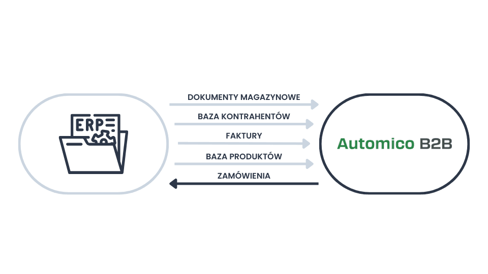 Co to jest platforma B2B zintegrowana z ERP.