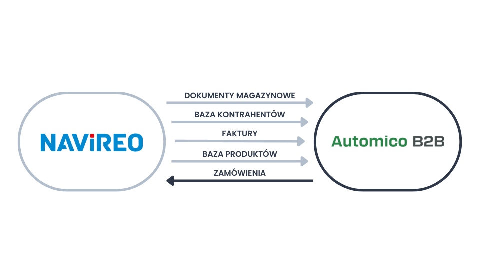 System B2B dla Navireo - integracja.