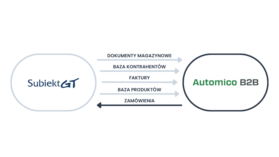 Integracja B2B z Subiekt GT