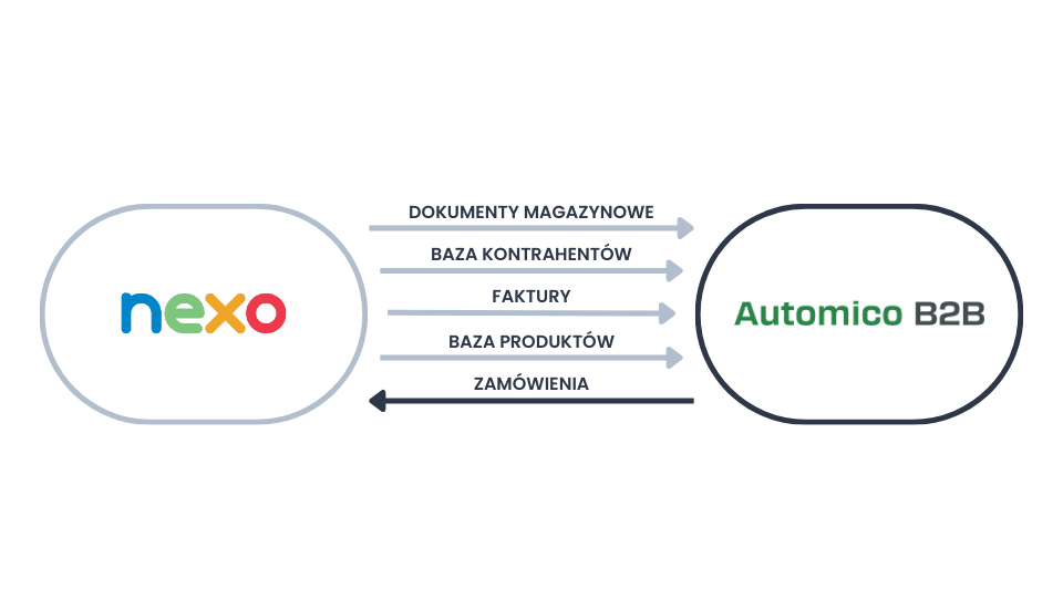 Integracja B2B z Subiekt Nexo