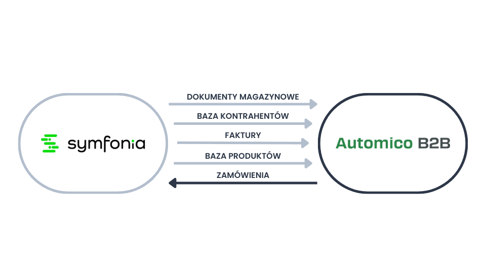 Integracja B2B z Symfonia Handel