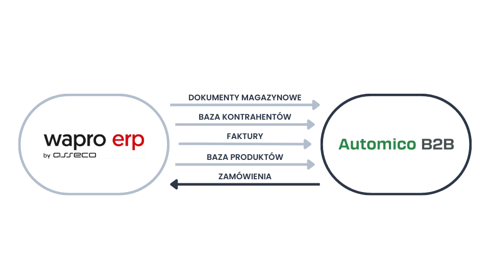 Integracja B2B z Asseco Wapro Wf-Mag