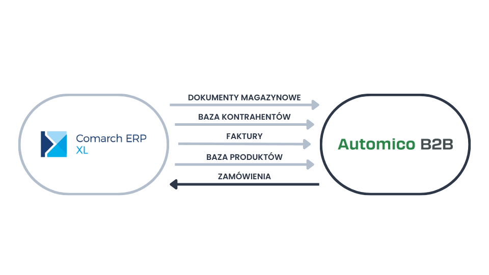 Integracja B2B z Comarch ERP XL
